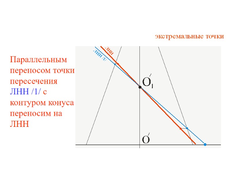 Параллельным переносом точки пересечения ЛНН /1/ с контуром конуса переносим на ЛНН
